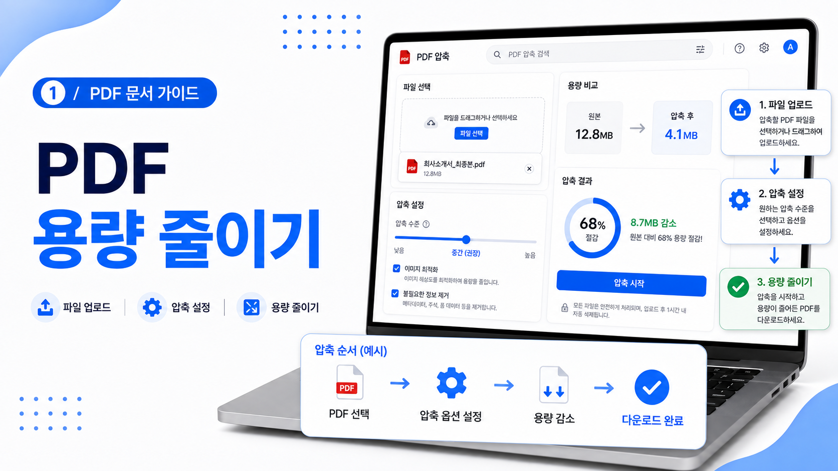 용량이 큰 PDF 파일을 압축해 파일 크기를 줄이는 과정과 압축 전후 용량을 비교한 이미지